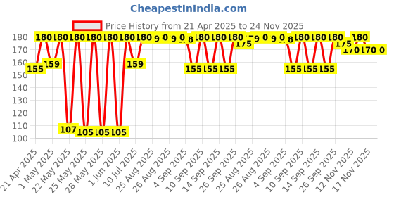 amazon.in Eveready Carbon Zinc AAA Batteries | Pack of 10 | 1.5 Volt | Highly Durable & Leak Proof | AAA Battery for Household and Office Devices eveready Price History Graph from 21 Apr 2025 to 24 Nov 2025