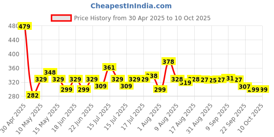 amazon.in Eveready CITYLITE Multipurpose Emergency Rechargeable Lantern|HL50|2W Torch & 3W Lantern|Micro USB Fast Charging|Overcharge Protection|Powered by 3.7V Li-Ion Battery|Red, Blue & Green, LED, 220 Lumen Price History Graph from 30 Apr 2025 to 9 Oct 2025