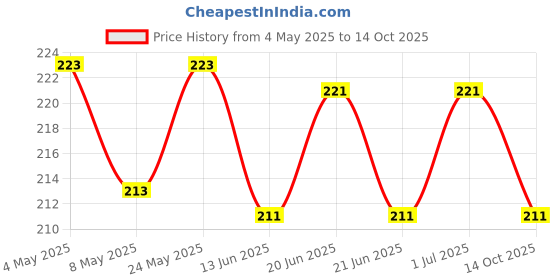 amazon.in Eveready Czn Battery Gold AA 1005 20P Price History Graph from 4 May 2025 to 14 Oct 2025