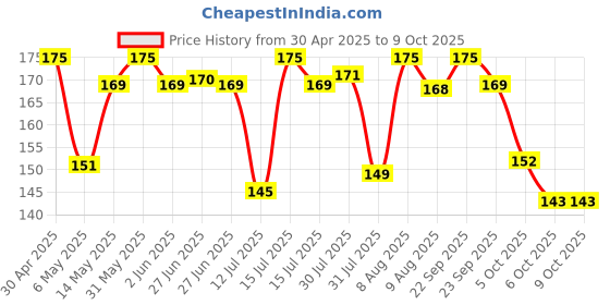 amazon.in Eveready Digi LED DL 08 Torch, 120 Lumen eveready Price History Graph from 30 Apr 2025 to 8 Oct 2025