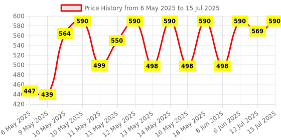 amazon.in Eveready DIGILED DL30 Rechargeable Torch (Color May Vary) eveready Price History Graph from 6 May 2025 to 15 Jul 2025