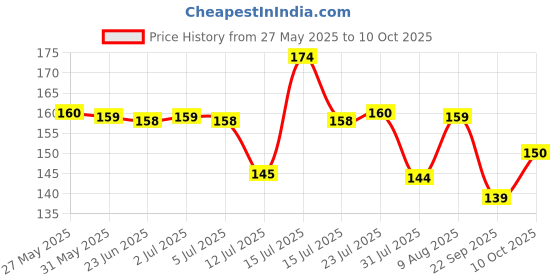 amazon.in Eveready DL 100 Emergency Pocketlite 1W Rechargeable Torch, Pack of 1 Price History Graph from 27 May 2025 to 10 Oct 2025
