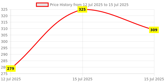 amazon.in Eveready DL 140 2W Emergency Navlite Rechargeable Torch with 1W Tail Light, Pack of 1 eveready Price History Graph from 12 Jul 2025 to 15 Jul 2025