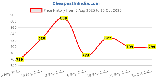 amazon.in Eveready DL 140 2W Emergency Navlite Rechargeable Torch with 1W Tail Light, Pack of 3 Price History Graph from 5 Aug 2025 to 13 Oct 2025