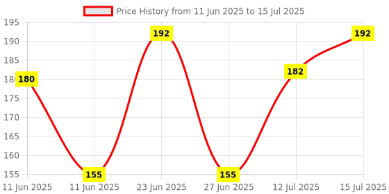 amazon.in Eveready DL 202 1W TRILITE Emergency Rechargeable Torch, Pack of 1 eveready Price History Graph from 11 Jun 2025 to 15 Jul 2025