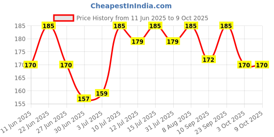 amazon.in Eveready DL 222 1W Stryke Emergency Rechargeable Torch, Pack of 1 eveready Price History Graph from 11 Jun 2025 to 9 Oct 2025