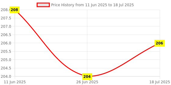 amazon.in Eveready DL 223 DASHLITE, 1W Rechargeable Torch, Pack of 1 Price History Graph from 11 Jun 2025 to 18 Jul 2025