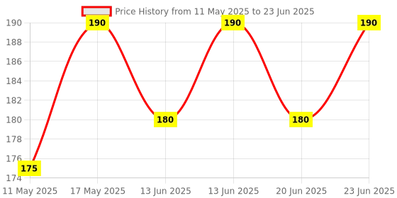 amazon.in Eveready DL 69 Flashlight, 1 Watt eveready Price History Graph from 11 May 2025 to 23 Jun 2025