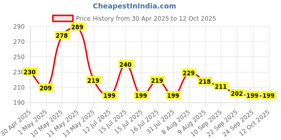 amazon.in Eveready DL22 3AAPL Digi LED Torch (Pack of 2) eveready Price History Graph from 30 Apr 2025 to 12 Oct 2025