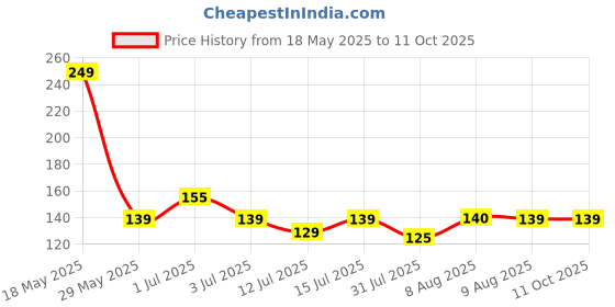 amazon.in Eveready DL46 Flashlight, 1 Watt eveready Price History Graph from 18 May 2025 to 10 Oct 2025