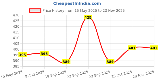 amazon.in Eveready DL54 Flashlight (Pack of 2) eveready Price History Graph from 15 May 2025 to 22 Nov 2025