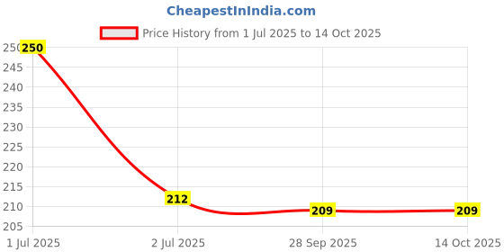 amazon.in Eveready DL74 2 Watt Flashlight eveready Price History Graph from 1 Jul 2025 to 13 Oct 2025