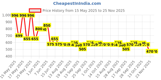 amazon.in Eveready DL95 Ultra Bright Torch (Colour May Vary) Price History Graph from 15 May 2025 to 24 Nov 2025