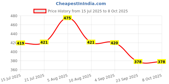 amazon.in eveready Everprotect Neo X4 - Spikeguard 4 Mtr White eveready Price History Graph from 15 Jul 2025 to 8 Oct 2025