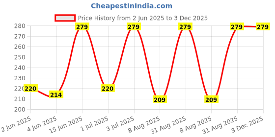 amazon.in Eveready Galaxy DL77 Sleek and Trendy Personal LED Light (Color May Vary) eveready Price History Graph from 2 Jun 2025 to 2 Dec 2025
