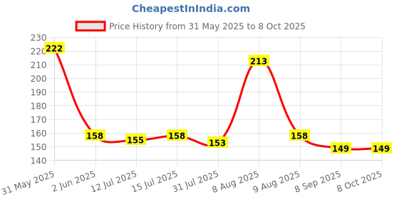 amazon.in eveready give me red Eveready Ultraslim 10W LED Batten, Cool Day Light (6500K), Stylish, Energy-Efficient & Durable Lighting Solution, Pack of 1 eveready give me red Price History Graph from 31 May 2025 to 8 Oct 2025