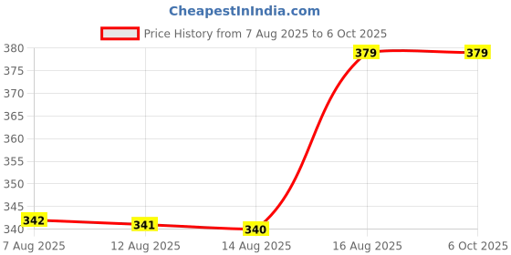 amazon.in Eveready Hybrid DL142, Rechargeable 1W Torch + 1W Emergency Sidelight, India’s 1st Hybrid Torch, Durable ABS Build, Dually Powered by BIS Certified Li-ion & 3 AA Lithium Iron Batteries eveready Price History Graph from 7 Aug 2025 to 6 Oct 2025