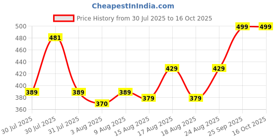 amazon.in Eveready Jeevansathi DL63, Premium & Durable Brass Body, 1W Retro Emergency Torch, 2.5 km Intense White Light, Free 3 D Batteries Packed Inside eveready Price History Graph from 30 Jul 2025 to 14 Oct 2025