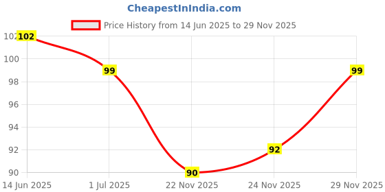 amazon.in EVEREADY LED 3-Watts Rigel Surface Panel 15W Round Shape Plastic Body Lightweight & Fire Retardant PC Body | Aesthetic matte finish | 80lm/W | 4kV Surge Protection | Cool Day White eveready Price History Graph from 14 Jun 2025 to 29 Nov 2025