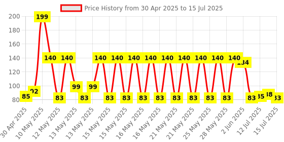 amazon.in Eveready Led Torch Light | DIGILED DL42 | Super Bright White LED | 3000 LUX |Bright Flashlights for Emergencies and Camping Gear | Flash Light with AA Batteries Included |Black eveready Price History Graph from 30 Apr 2025 to 15 Jul 2025