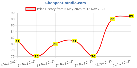 amazon.in Eveready Neonix 9W Color LED Bulb, B22 Base, Pink eveready Price History Graph from 6 May 2025 to 12 Nov 2025