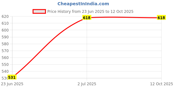 amazon.in Eveready Polycarbonate 5W Led Batten,Pack Of 4, White Price History Graph from 23 Jun 2025 to 11 Oct 2025