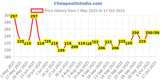 amazon.in Eveready Recharge AAA BP2 600 NIMH Battery (1000 Series) eveready Price History Graph from 1 May 2025 to 16 Oct 2025