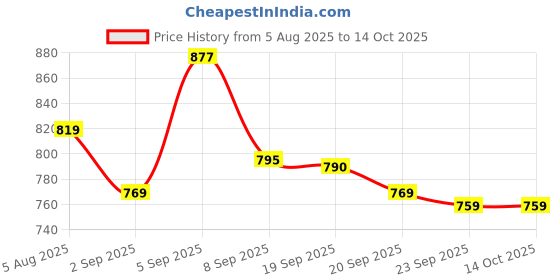 amazon.in Eveready Rechargeable Battery | 1000 Series | AA Pack of 2 + AAA Pack of 2 | Durable & Cost Effective | Low Discharge Mechanism | Ideal for High Drain Devices | 1.2V | India’s No.1 Battery Brand Price History Graph from 5 Aug 2025 to 13 Oct 2025
