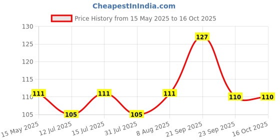 amazon.in Eveready Round Base B22 2.5-Watt LED Bulb (Pack of 2, White) eveready Price History Graph from 15 May 2025 to 15 Oct 2025