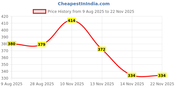 amazon.in Eveready Spike Guard 2M WH EVProtect Neo 20UP Price History Graph from 9 Aug 2025 to 22 Nov 2025