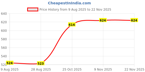 amazon.in Eveready Spike Guard 4M WH EVProtect ULT 20UP Price History Graph from 9 Aug 2025 to 22 Nov 2025
