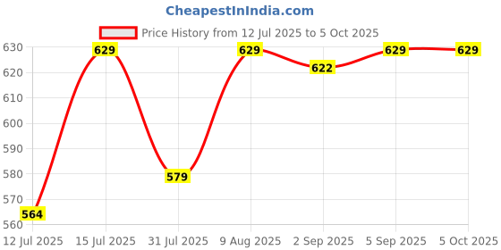 amazon.in Eveready Streak DL22, Rechargeable 1W Emergency Torch, Easy Plug & Play Charging, Overcharge & Deep Discharge Protection, Powered by Li-Ion Battery, Pack of 3 Price History Graph from 12 Jul 2025 to 5 Oct 2025