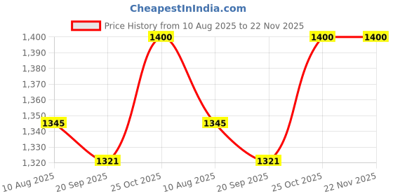 amazon.in Eveready Tango DL21 Flashlight |1.2 W LED with Overcharge Protection| 3 hrs Charging | Pack of 4 eveready Price History Graph from 10 Aug 2025 to 22 Nov 2025