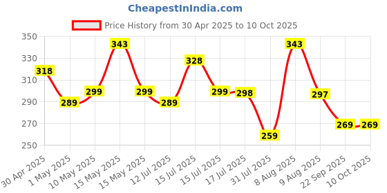 amazon.in EVEREADY Townlite HL40, 2W Torch Cum 2.5W Lantern, Type-C USB Fast Charging, Overcharge & Deep Discharge Protection, Powered by BIS Certified Li-Ion Battery eveready Price History Graph from 30 Apr 2025 to 10 Oct 2025