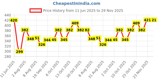 amazon.in Eveready Ultima Alkaline AA Battery Pack of 2 X 5 + AAA Battery Pack of 2 X 5 | 400% Longer Lasting, Anti-Leak Turbolock Technology, Eco-Friendly Batteries for Ultra High Drain Devices & Toys Price History Graph from 11 Jun 2025 to 29 Nov 2025