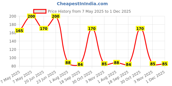 amazon.in Eveready Ultima Alkaline AAA Battery| Pack of 4 | 1.5 Volt | 400% Long Lasting |Highly Durable & Leak Proof | Alkaline AAA Battery for Household and Office Devices eveready Price History Graph from 7 May 2025 to 30 Nov 2025