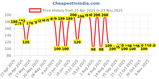 amazon.in Eveready Ultima Alkaline Coin Battery 1.5V | LR44 | Lightweight & Heavy on Power | with Child Proof Packaging | Best Suited for Wearables, Calculators, Microphone, Toys & Medical Devices | Pack of 10 Price History Graph from 23 Apr 2025 to 20 Nov 2025