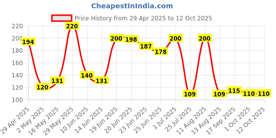 amazon.in Eveready Ultima Coin Battery 3V | CR2016 | Made with High-Purity Lithium | with Child Proof Packaging | Best Suited for Car Key fobs, Weighing Scales, Toys & Medical Devices | Pack of 5 Price History Graph from 29 Apr 2025 to 12 Oct 2025