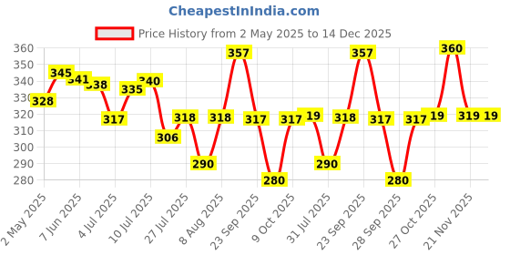 amazon.in Eveready Ultima Pro Alkaline AA Battery, 800% Longer Lasting, Anti-Leak Turbolock Technology, Eco-Friendly Batteries for High-Drain Devices Household Devices & Toys, Pack of 4 X 2 Price History Graph from 2 May 2025 to 14 Dec 2025