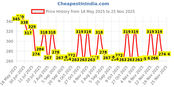 amazon.in Eveready Ultima Pro Alkaline AA Battery Pack of 4 + AAA Battery Pack of 4 | 800% Longer Lasting, Anti-Leak Turbolock Technology, Eco-Friendly Batteries for Ultra High Drain Devices & Toys eveready Price History Graph from 18 May 2025 to 25 Nov 2025