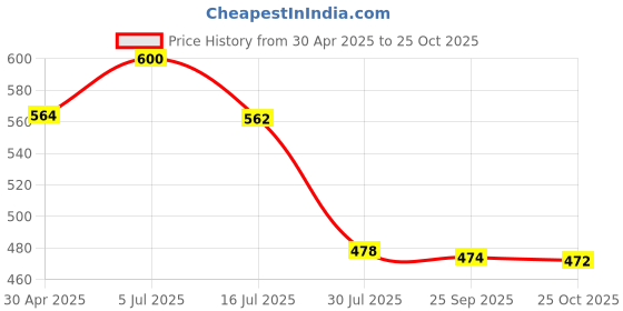 amazon.in Eveready Ultima Pro Alkaline AA Battery Pack of 6 + AAA Battery Pack of 6 | 800% Longer Lasting, Anti-Leak Turbolock Technology, Eco-Friendly Batteries for Ultra High Drain Devices & Toys Price History Graph from 30 Apr 2025 to 25 Oct 2025