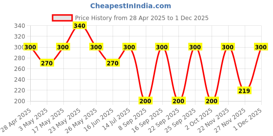 amazon.in Eveready Ultima Pro Alkaline AAA Battery| Pack of 6 | 1.5 Volt | 800% Long Lasting |Highly Durable & Leak Proof | Alkaline AAA Battery for Household and Office Devices Price History Graph from 28 Apr 2025 to 1 Dec 2025
