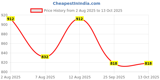 amazon.in Eveready Ultrabright 25W LED Batten | Highly Efficient | 100lm/W | Fire Retardant PC Body | Lasts Upto 25000 Hours (Pack of 4) Price History Graph from 2 Aug 2025 to 12 Oct 2025