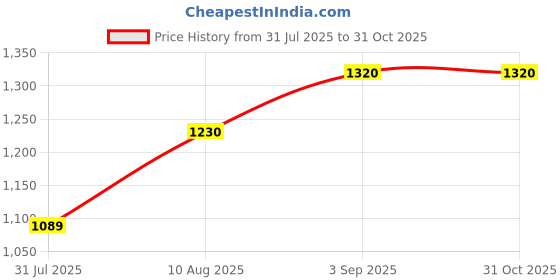 amazon.in Eveready Ultrabright 25W LED Batten | Highly Efficient | 100lm/W | Fire Retardant PC Body | Lasts Upto 25000 Hours (Pack of 6) Price History Graph from 31 Jul 2025 to 31 Oct 2025