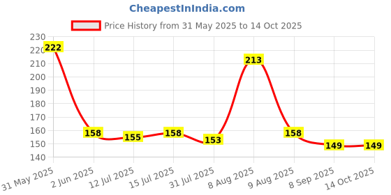 amazon.in eveready give me red Eveready Ultraslim 10W LED Batten, Cool Day Light (6500K), Stylish, Energy-Efficient & Durable Lighting Solution, Pack of 1 eveready give me red Price History Graph from 31 May 2025 to 13 Oct 2025