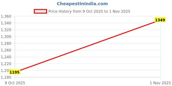 amazon.in asian EVEREST-08 Men’s Trekking Shoes | Lightweight Hiking Shoes with Superior Grip, Memory Foam Cushion | Arch Support, Durable Design Shoes for Boys asian Price History Graph from 9 Oct 2025 to 1 Nov 2025