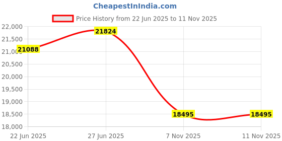 amazon.in michael kors Everest Black Quartz Silicone Watch MK7537 michael kors Price History Graph from 22 Jun 2025 to 11 Nov 2025