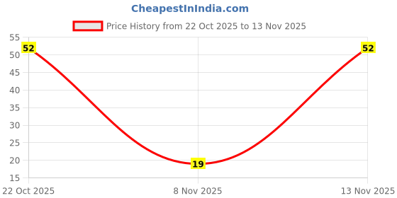 amazon.in Everest Garam Masala, 50g Price History Graph from 22 Oct 2025 to 13 Nov 2025