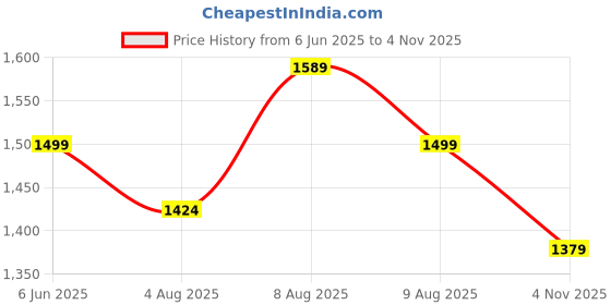 amazon.in bacca bucci Everest High Ankle 6 inches Riding Boots for Mountaineering Backpacking Hiking & Trekking | Mild Waterproof Protection with Turbo Insole Technology Boots bacca bucci Price History Graph from 6 Jun 2025 to 4 Nov 2025