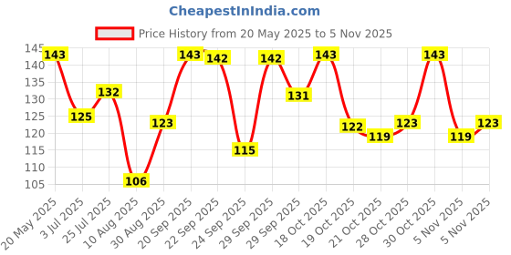 amazon.in Everest Hingraj 50Gms - Powder Price History Graph from 20 May 2025 to 5 Nov 2025